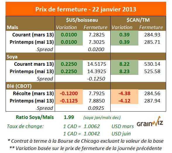 Prix des grains 22 janvier 2013