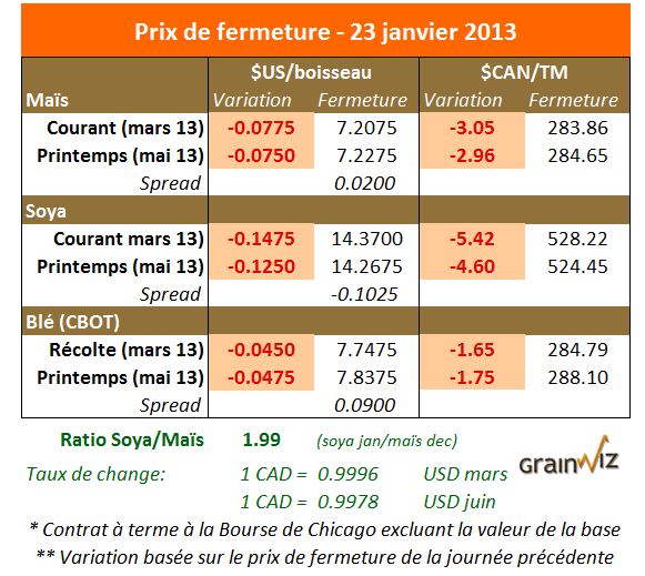 Prix des grains 23 janvier 2013