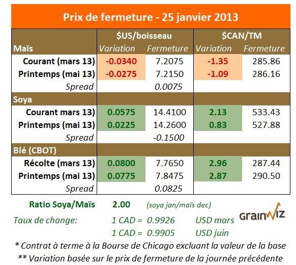 Prix des grains 25 janvier 2013