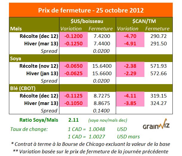 Prix des grains  25 octobre 2012