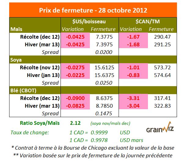 Prix des grains  26 octobre 2012