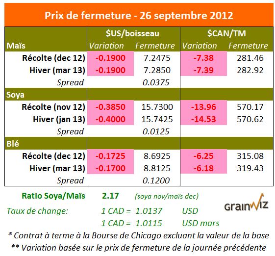 Prix des grains  26 septembre 2012