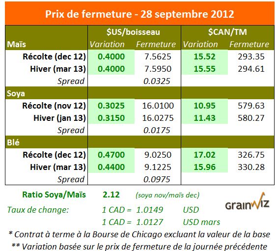 Prix des grains  28 septembre 2012
