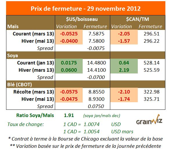 Prix des grains  29 novembre 2012