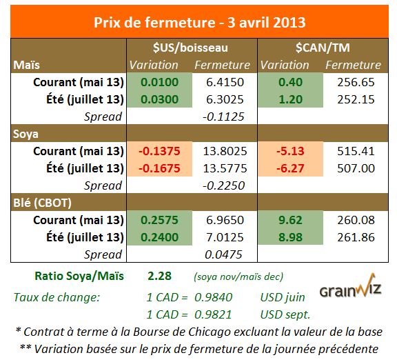 Prix des grains 3 avril 2013
