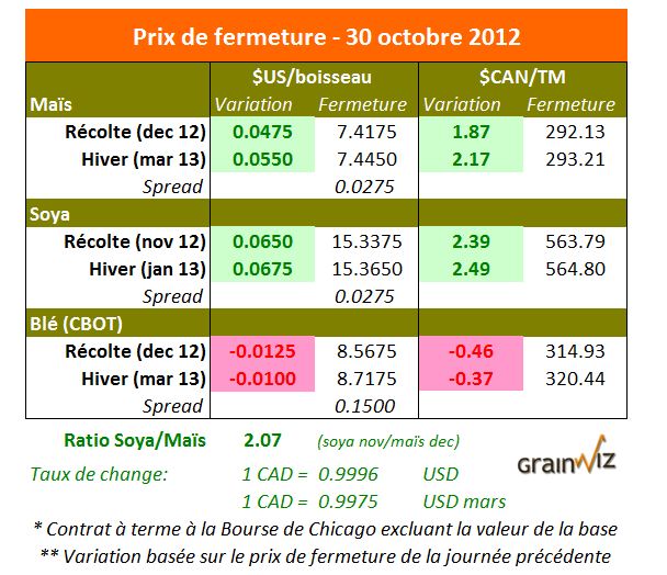 Prix des grains  30 octobre 2012