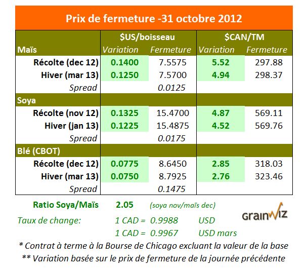 Prix des grains  31 octobre 2012