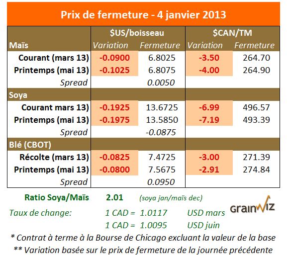 Prix des grains 4 janvier 2013