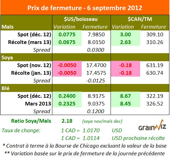 Prix des grains  6 septembre 2012