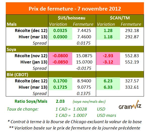 Prix des grains  7 novembre 2012