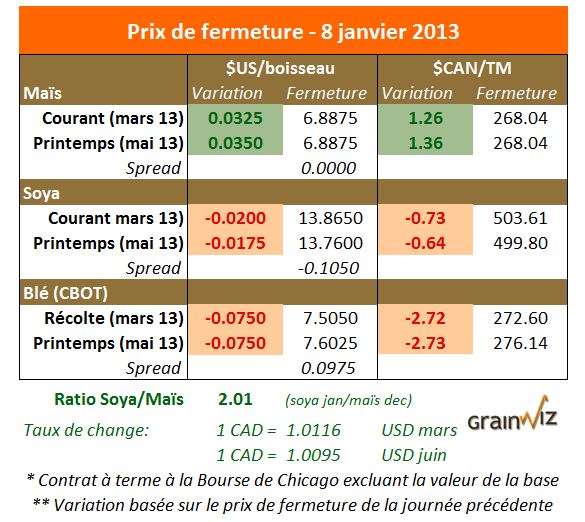 Prix des grains 8 janvier 2013