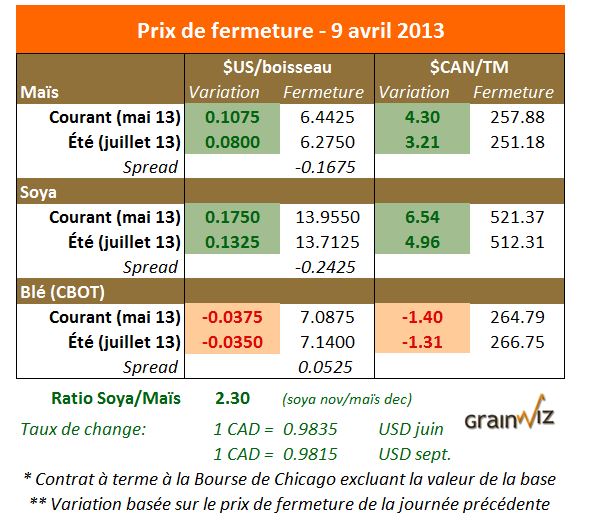 Prix des grains 9 avril 2013