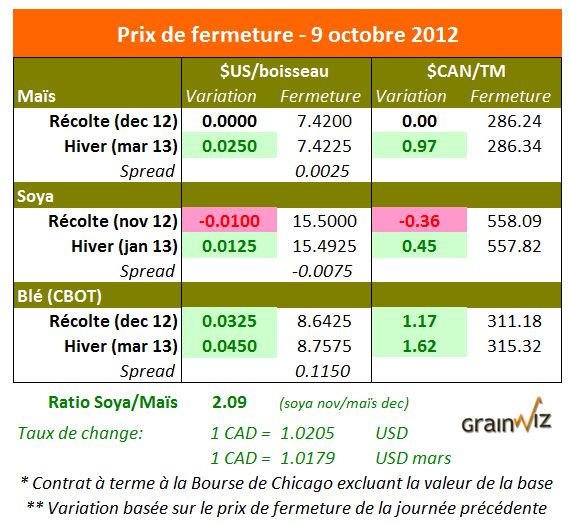 Prix des grains  9 octobre 2012