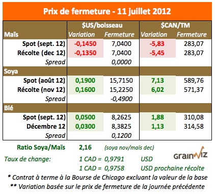 Prix des grains 11 juillet 12 Prix des grains 11 juillet 12