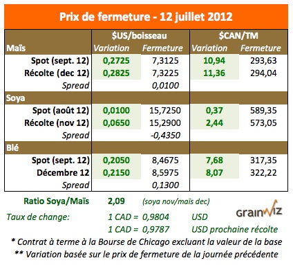 Prix des grains 12 juillet 12