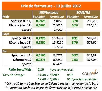 Prix des grains 13 juillet 12
