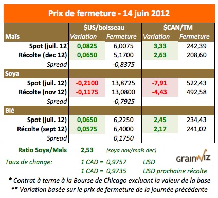 Prix des grains 14 juin 12