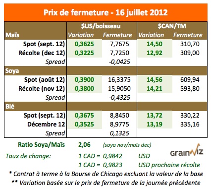 Prix des grains 16 juillet 12 Prix des grains 16 juillet 12