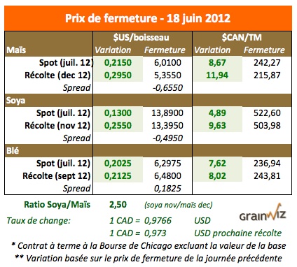 Prix des grains 18 juin 12