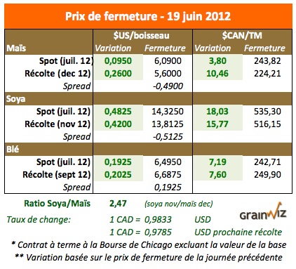 Prix des grains 19 juin 12 Prix des grains 19 juin 12