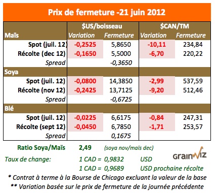 Prix des grains 21 juin 12
