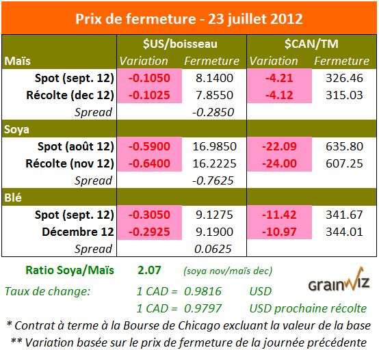 Prix des grains 23 juillet 2012