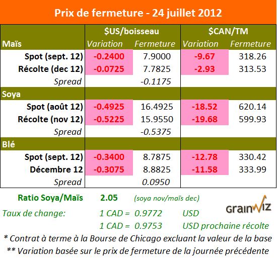 Prix des grains 24 juillet 2012