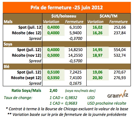 Prix des grains 25 juin 12