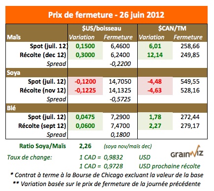 Prix des grains 26 juin 12 Prix des grains 26 juin 12