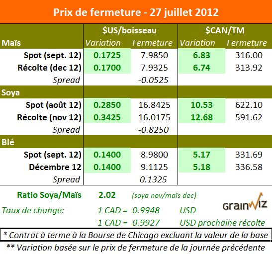 Prix des grains 27 juillet 2012