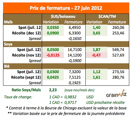 Prix des grains 27 juin 12 Prix des grains 27 juin 12