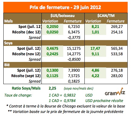 Prix des grains 29 juin 12 Prix des grains 29 juin 12