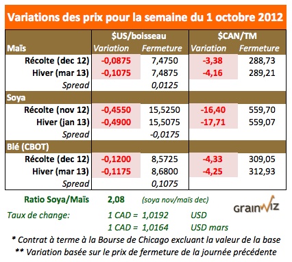 Prix des grains 5 oct 12 Prix des grains 5 oct 12