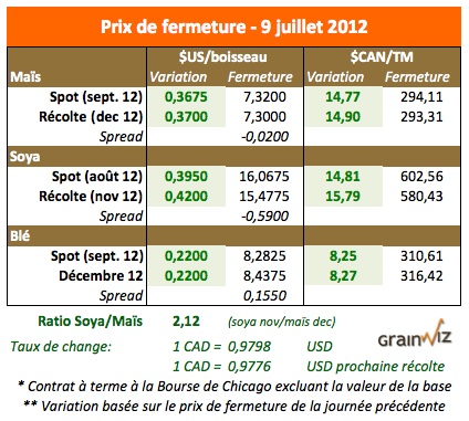 Prix des grains 9 juillet 12