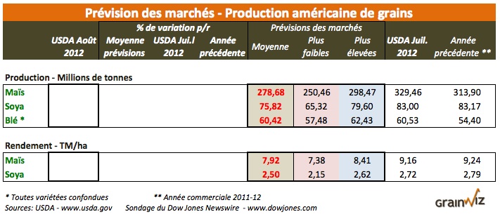 previsions prod rapport usda 10 aout 12