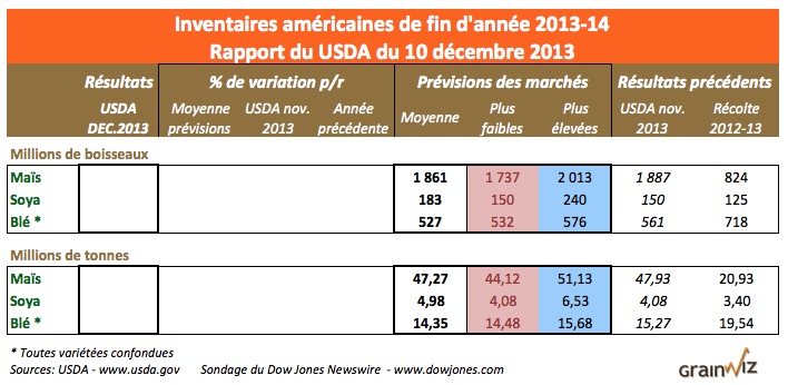 prev wasde 10 dec 13  US