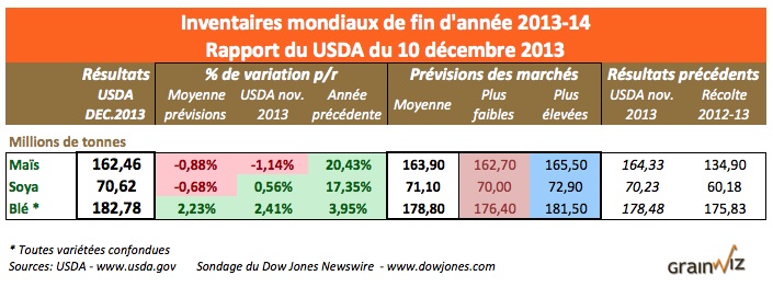 wasde monde 10 dec 13