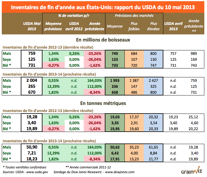 wasde 10 mai 2013 US wasde 10 mai 2013 US