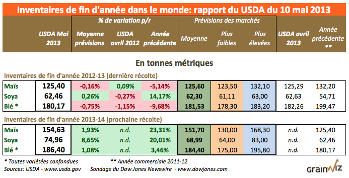 wasde 10 mai 2013 monde wasde 10 mai 2013 monde
