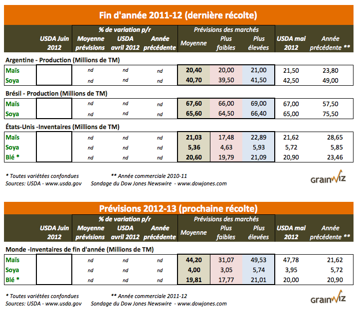 Previsions du rapport mensuel du USDA du 12 juin 2012