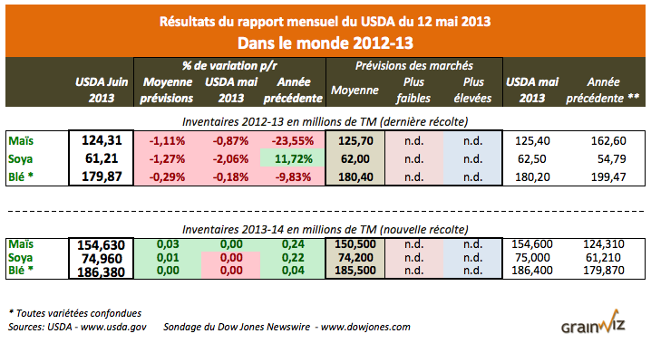 wasde monde 12 juin 2013 wasde monde 12 juin 2013