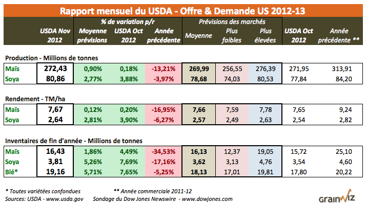 Rapport mensuel du USDA 9 nov 12 Rapport mensuel du USDA 9 nov 12