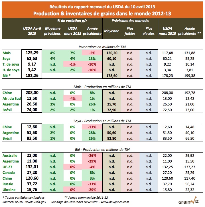 rapport wasde monde avril 2010 