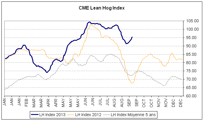 lean hog index 18 sept 13